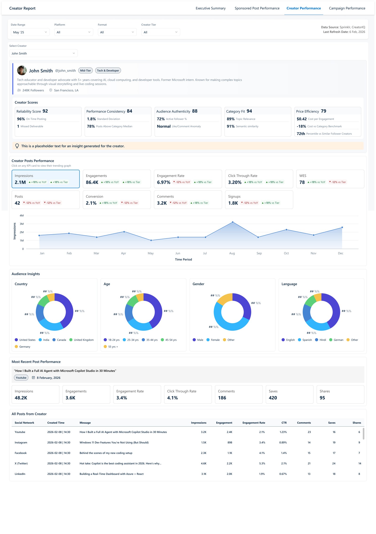 Creator Performance · multidimensional scorecard