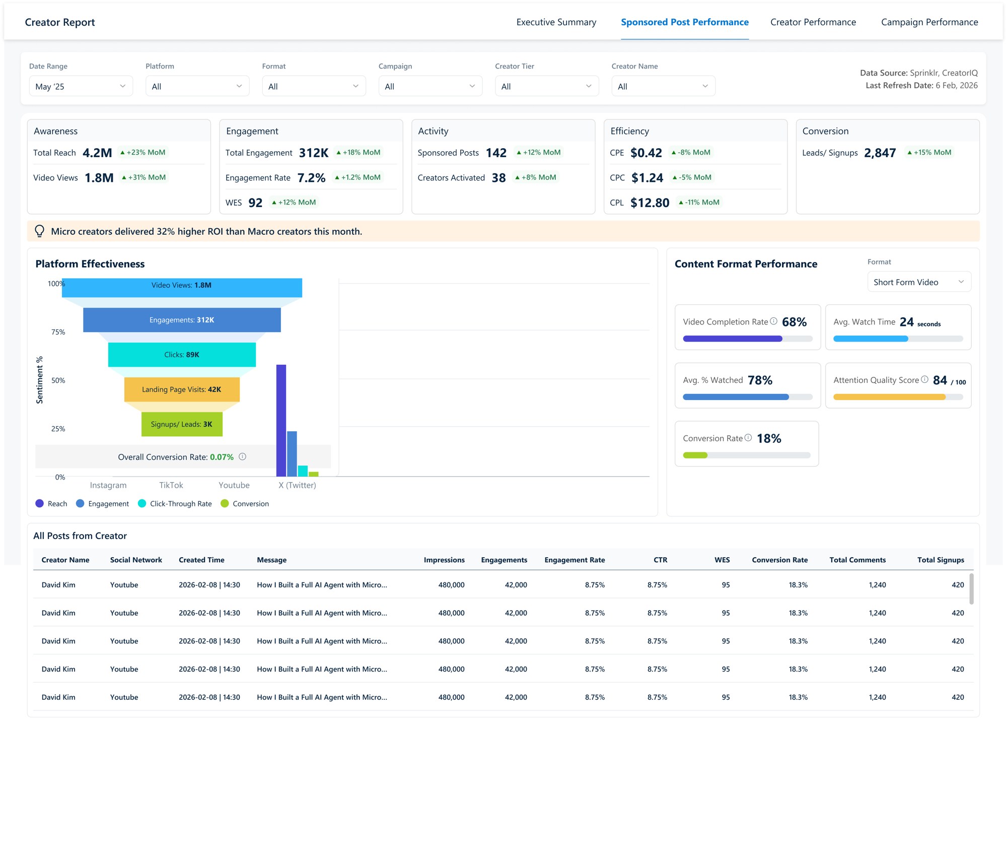 Sponsored Post Performance · content analysis