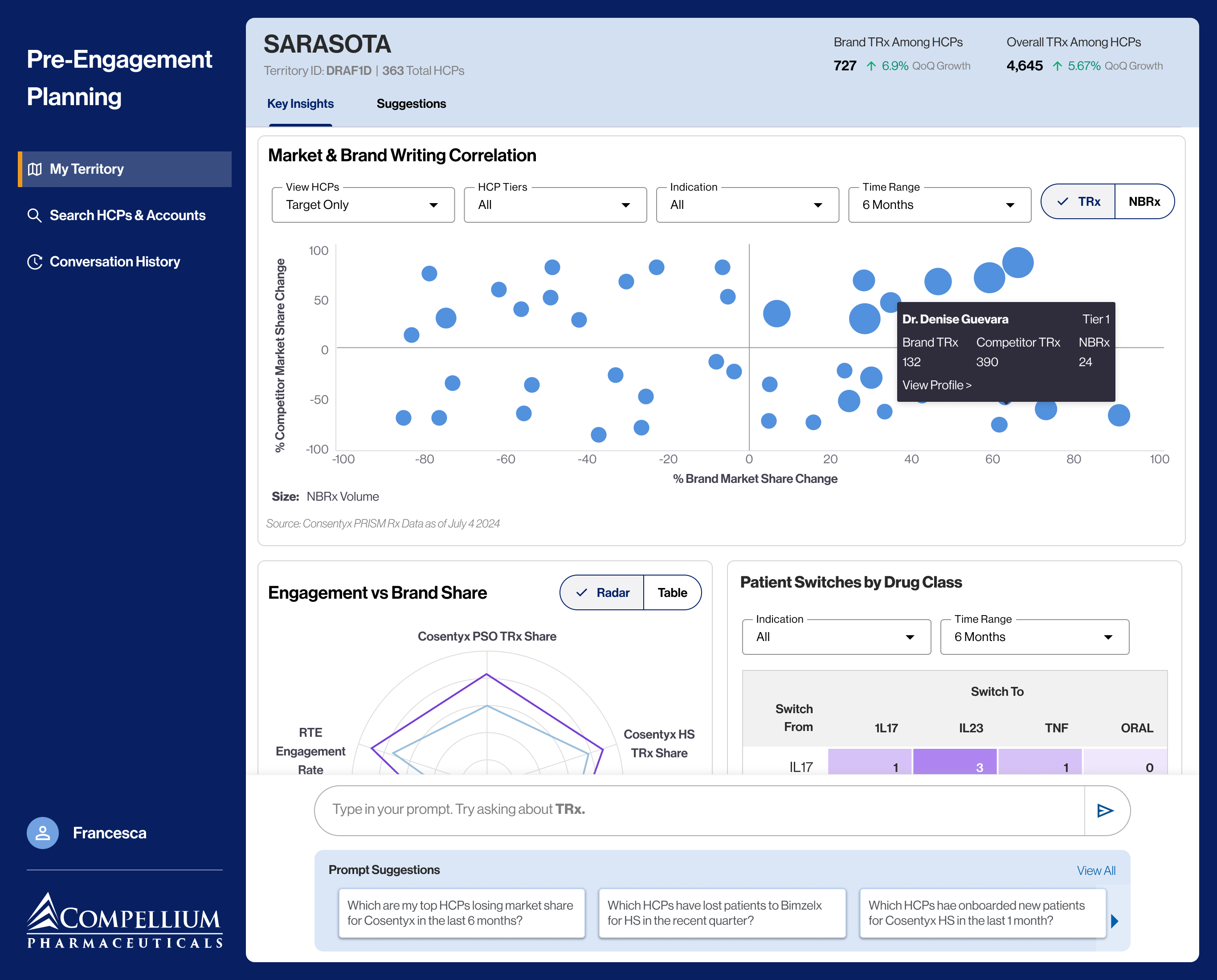 Territory Level Insights scrolled — Market & Brand Writing Correlation scatter plot with HCP tooltip, Engagement vs Brand Share radar and Patient Switches by Drug Class matrix