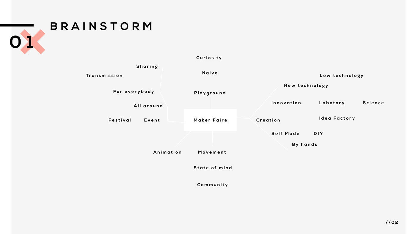 Brainstorm mind map exploring what Maker Faire means — curiosity, community, DIY, playground, innovation