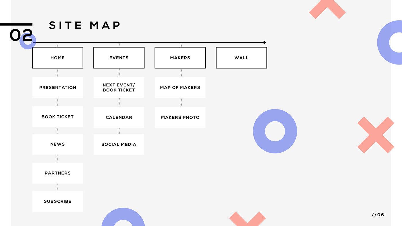Site map — Home, Events, Makers and Wall as top-level sections, each with sub-pages